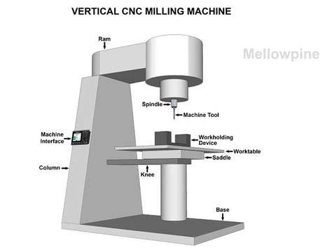 cnc milling stainless steel parts|cnc mill diagram.